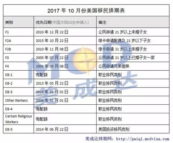 美国移民排期表2024年6月最新_如何查询优先日