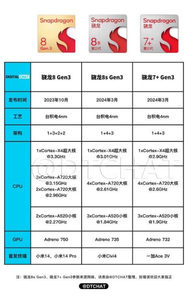 手机处理器哪个最好_骁龙8Gen3和A17Pro谁更强