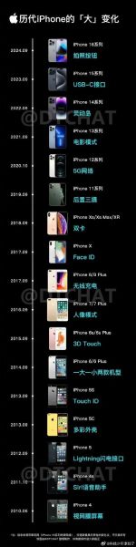 苹果手机所有型号大全_历代iPhone发布时间顺序