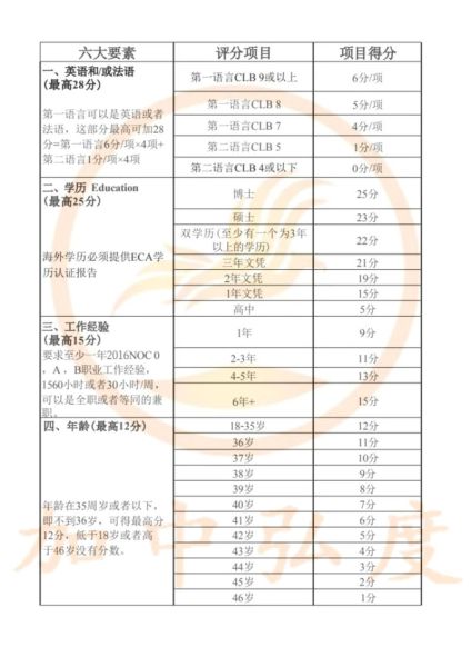 加拿大联邦技术移民条件_如何打分