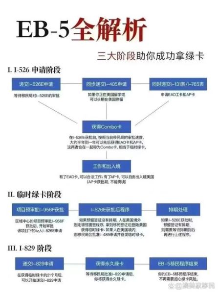美国投资移民怎样办理_EB5申请流程