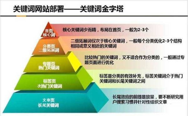 网站关键词怎么选_如何布局长尾词
