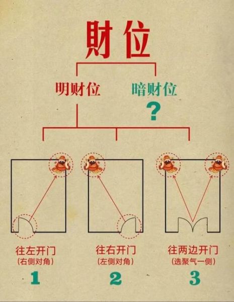 财运方向怎么看_事业方位怎么选