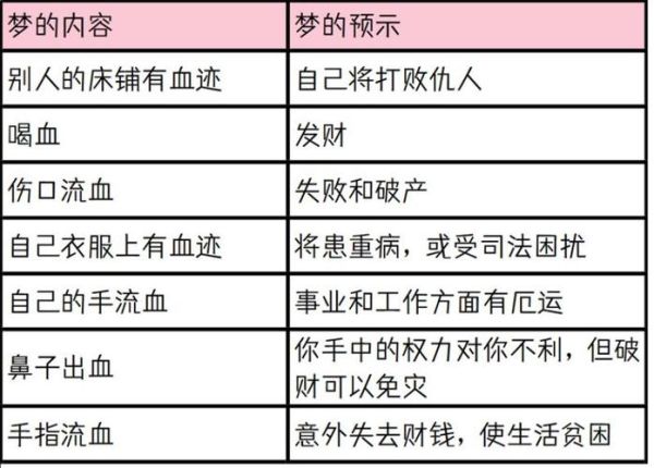 梦到自己出血好多血_是什么预兆