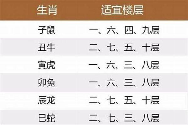 购房属相与楼层怎么选_楼层风水与生肖禁忌