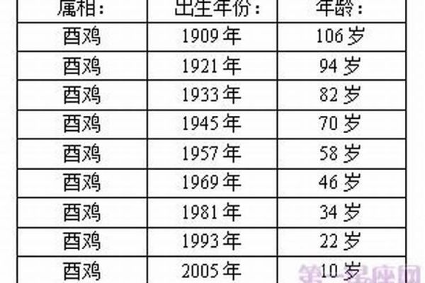 属鸡的年份有哪些_属鸡出生年份对照表