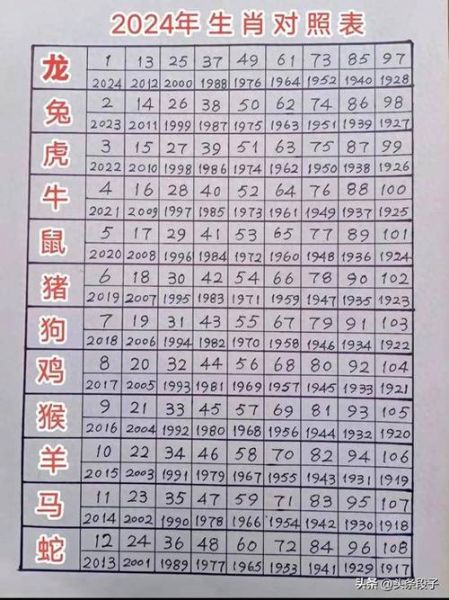 出生年份与属相_如何快速查生肖